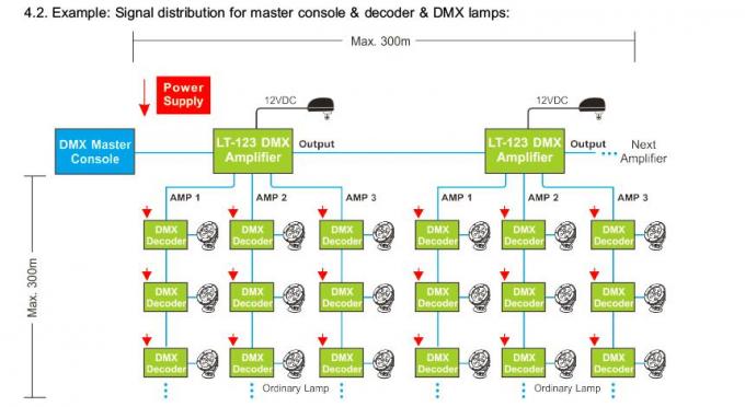 Bộ điều khiển Khuếch đại Tín hiệu LED DMX với Đầu ra Phân tán 3 Kênh 3