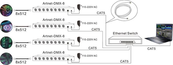 8 kênh đầu ra DMX512 Hệ thống điều khiển Ethernet Bộ chuyển đổi Artnet - to - DMX 2